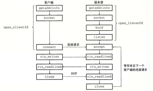 深入理解計算機(jī)系統(tǒng) 第11章 網(wǎng)絡(luò)編程與計算機(jī)網(wǎng)絡(luò)開發(fā)服務(wù)
